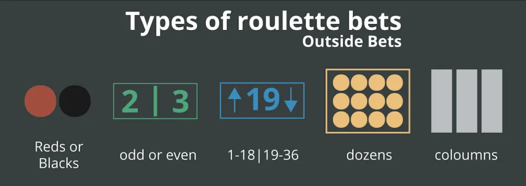 Roulette-Bets